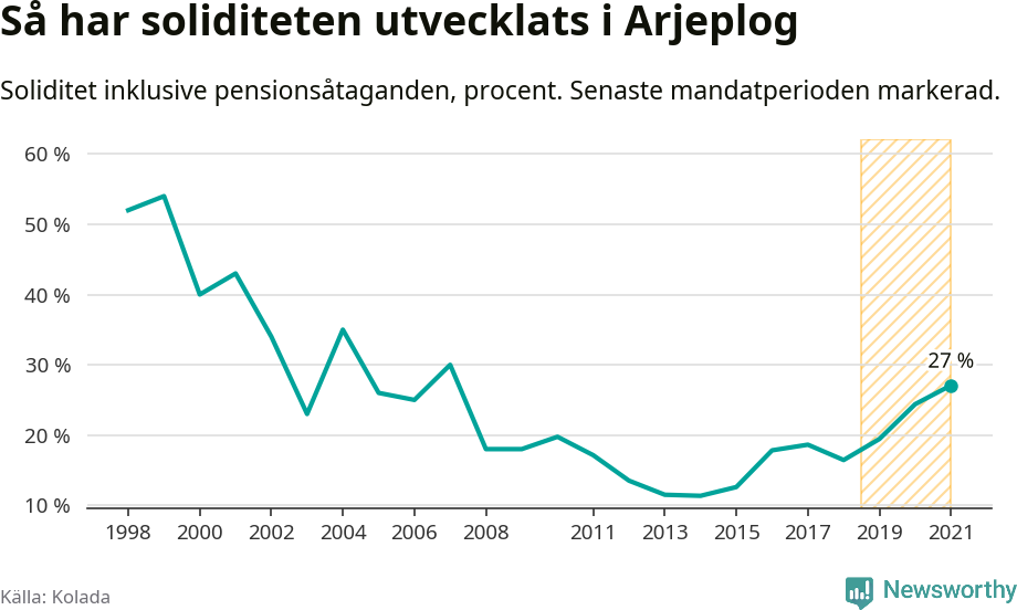 Graf: Soliditet i Arjeplogs kommun över tid